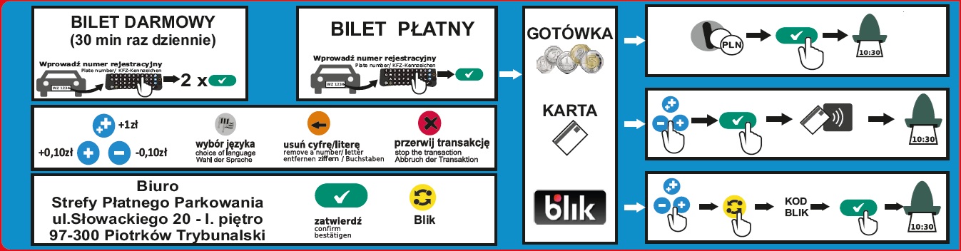 Graficzne przedstawienie instrukcji obsługi parkometru.